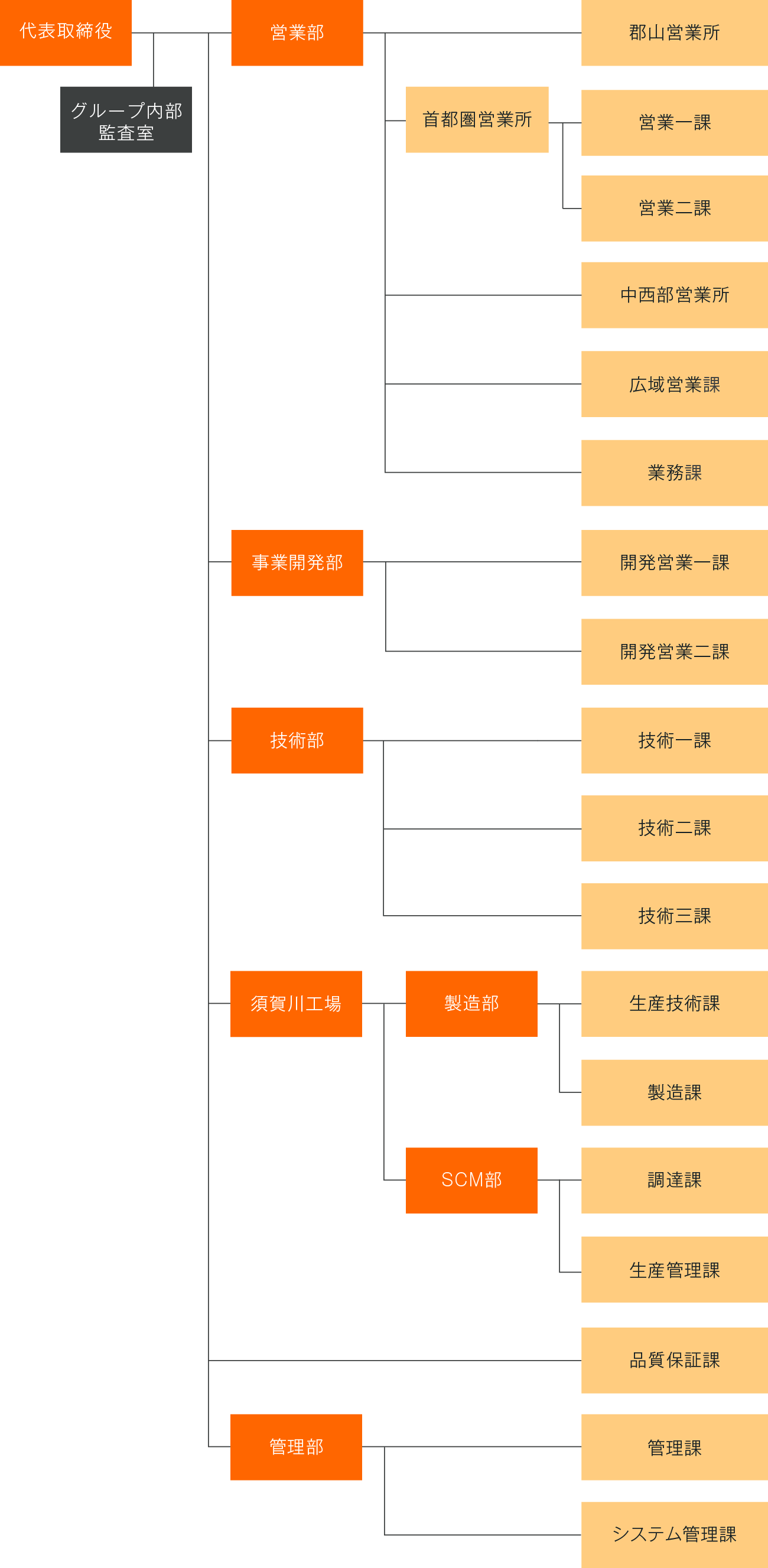 組織図