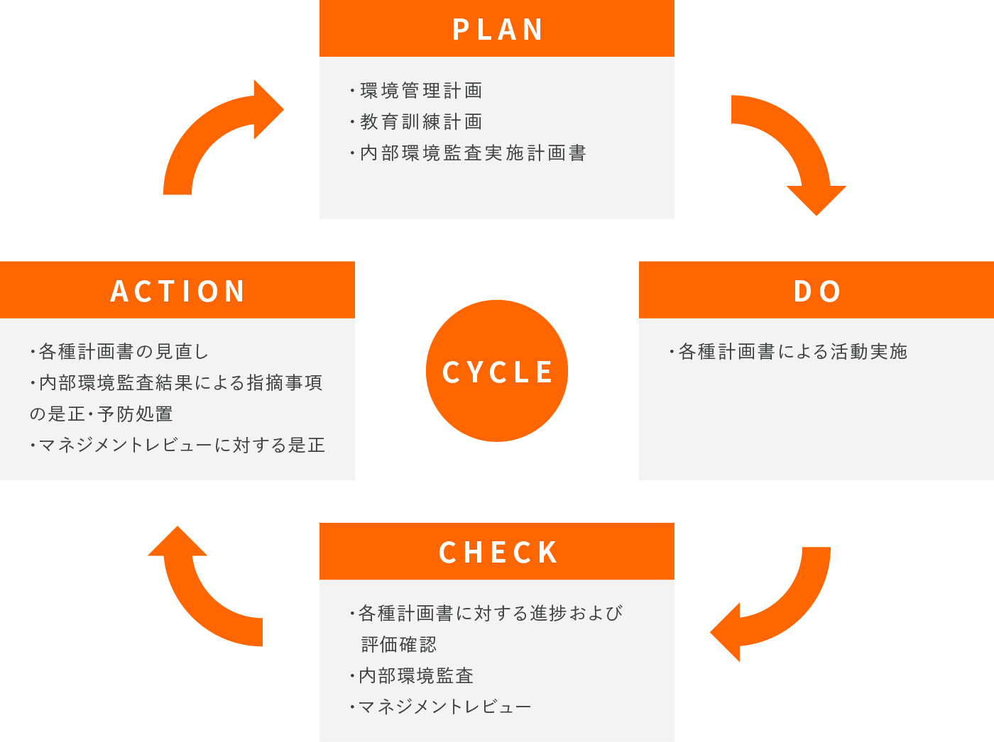 環境マネジメントサイクル